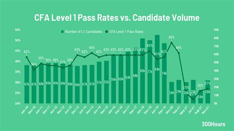 cfa pass rates